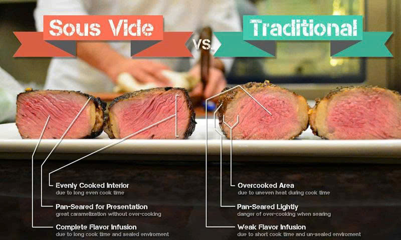 So sánh bò nấu sous vide và nấu truyền thống